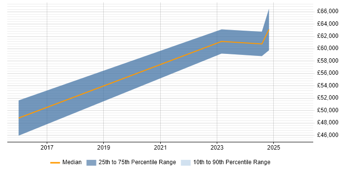 Salary distribution trend for jobs in Bletchley citing Google