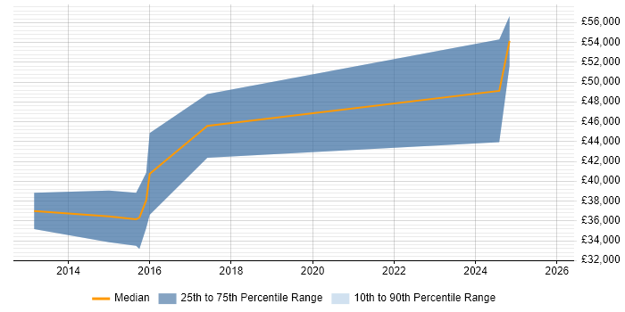 Salary distribution trend for jobs in Bletchley citing HTML5