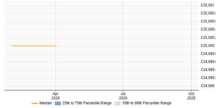 Salary distribution trend for jobs in Bletchley citing ISO/IEC 27001