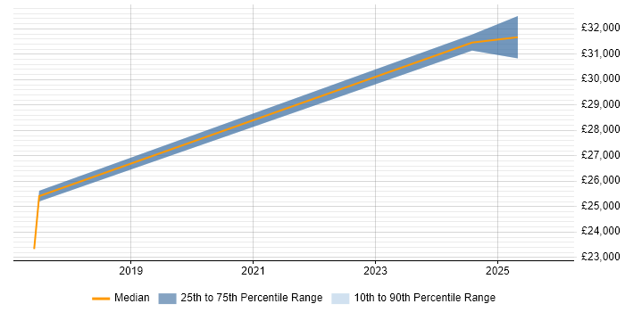 Salary distribution trend for Junior Developer job vacancies in Bletchley