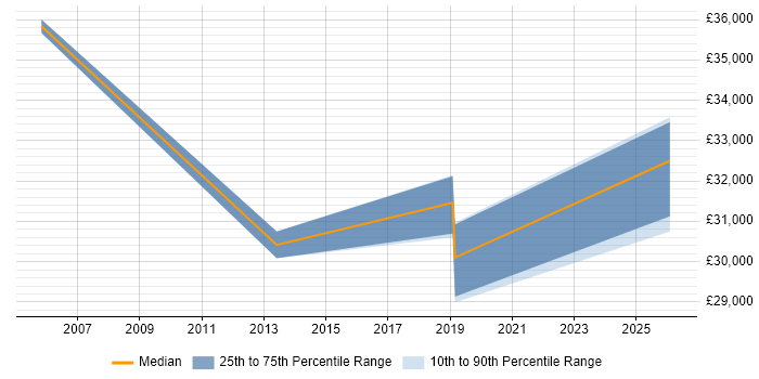 Salary distribution trend for jobs in Bletchley citing LAN