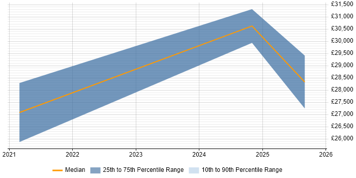 Salary distribution trend for jobs in Bletchley citing Legal