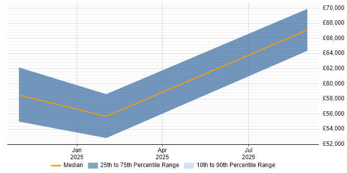 Salary distribution trend for jobs in Bletchley citing Linux Command Line