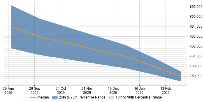 Salary distribution trend for jobs in Bletchley citing Logistics