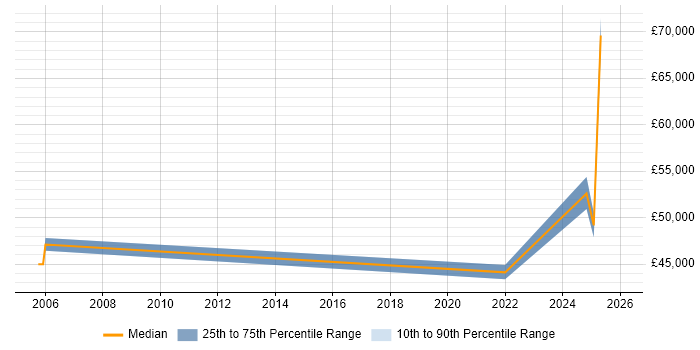 Salary distribution trend for jobs in Bletchley citing Mentoring