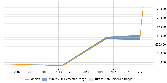 Salary distribution trend for jobs in Bletchley citing Microsoft Certification