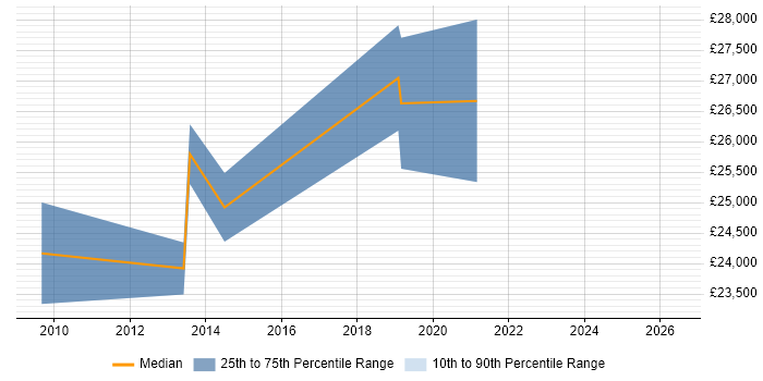 Salary distribution trend for jobs in Bletchley citing Microsoft Exchange