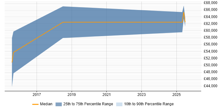 Salary distribution trend for jobs in Bletchley citing Product Management
