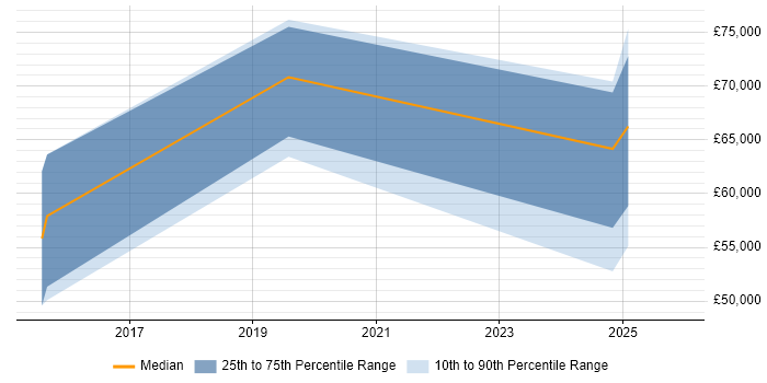 Salary distribution trend for jobs in Bletchley citing Python