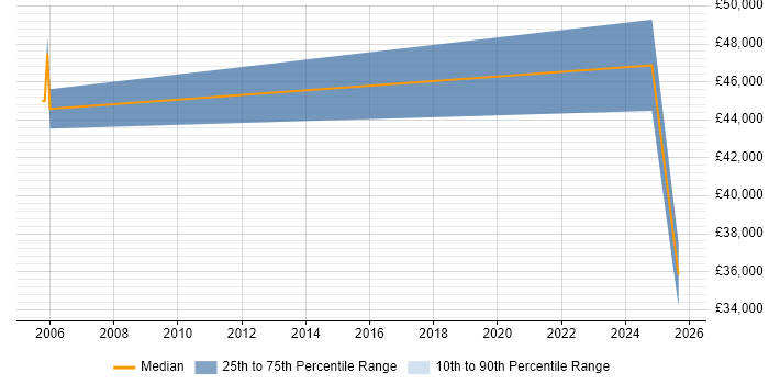 Salary distribution trend for jobs in Bletchley citing QA Salary distribution trend for jobs in Bletchley citing QA