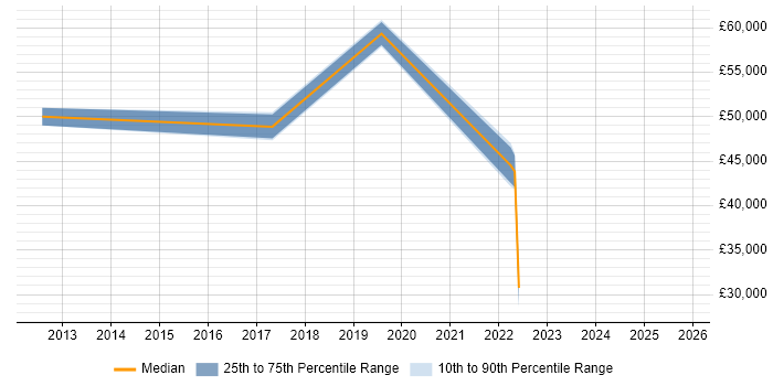 Salary distribution trend for jobs in Bletchley citing Self-Motivation