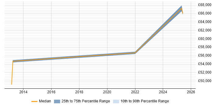 Salary distribution trend for jobs in Bletchley citing Service Delivery