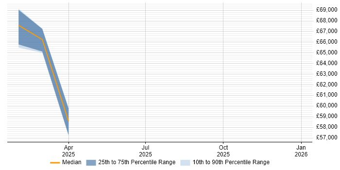Salary distribution trend for jobs in Bletchley citing SOLID