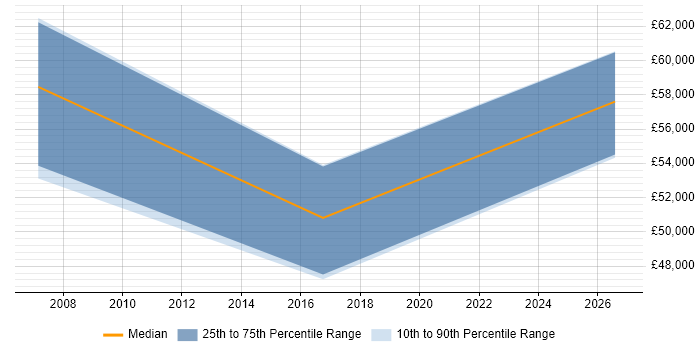 Salary distribution trend for jobs in Bletchley citing Stakeholder Management