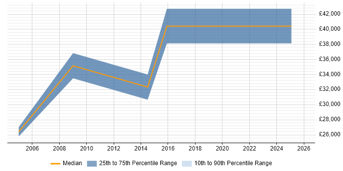 Salary distribution trend for jobs in Bletchley citing Telecoms