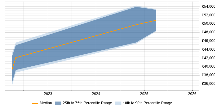 Salary distribution trend for jobs in Bletchley citing Unit Testing