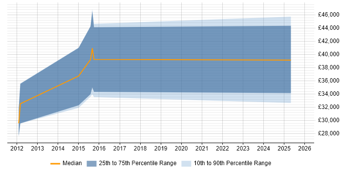 Salary distribution trend for Web Developer job vacancies in Bletchley