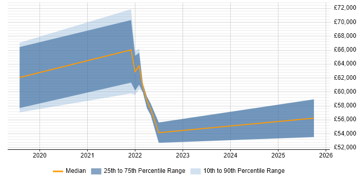 Salary distribution trend for jobs in Buckinghamshire citing Boomi