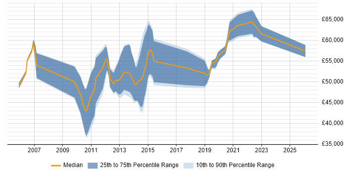 Salary distribution trend for jobs in Buckinghamshire citing BPMN