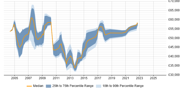 Salary distribution trend for jobs in Buckinghamshire citing BPR