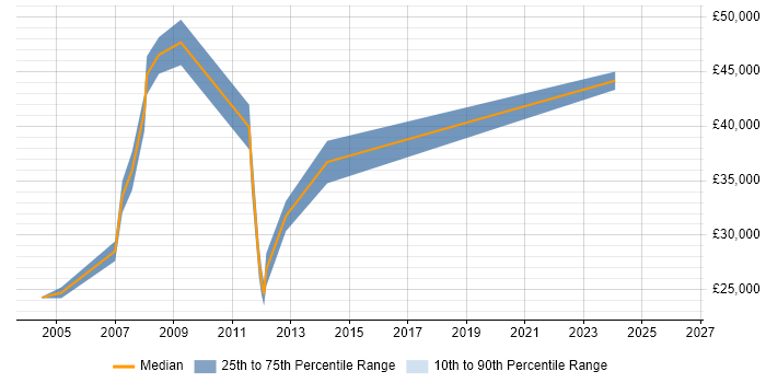Salary distribution trend for jobs in Buckinghamshire citing Brand Management