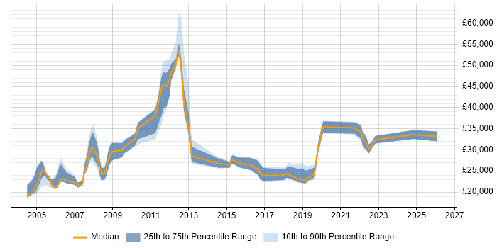 Salary distribution trend for jobs in Buckinghamshire citing Break/Fix