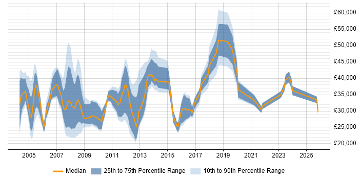 Salary distribution trend for jobs in Buckinghamshire citing Broadband