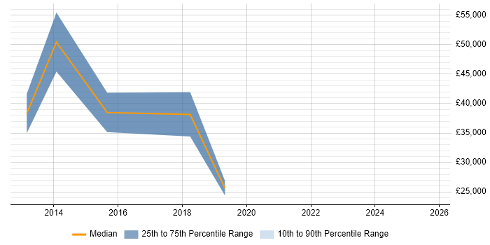 Salary distribution trend for jobs in Buckingham citing Analytics