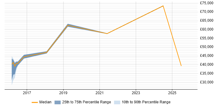 Salary distribution trend for jobs in Buckingham citing Azure