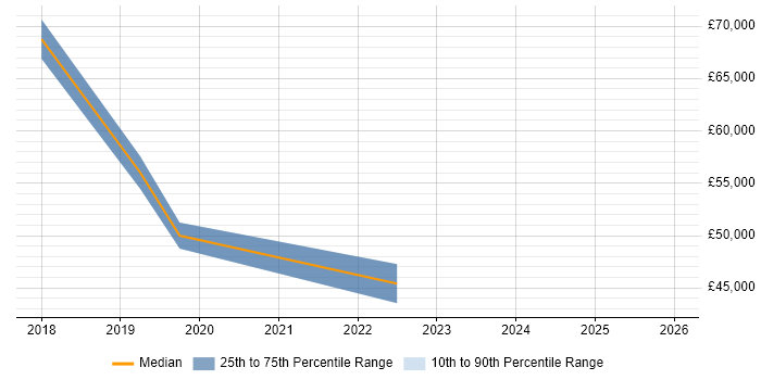 Salary distribution trend for jobs in Buckingham citing Cybersecurity