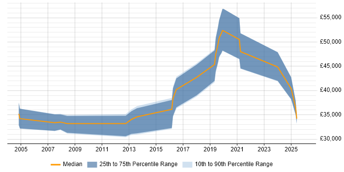 Salary distribution trend for jobs in Buckingham citing Electronics
