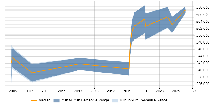 Salary distribution trend for jobs in Buckingham citing Embedded C