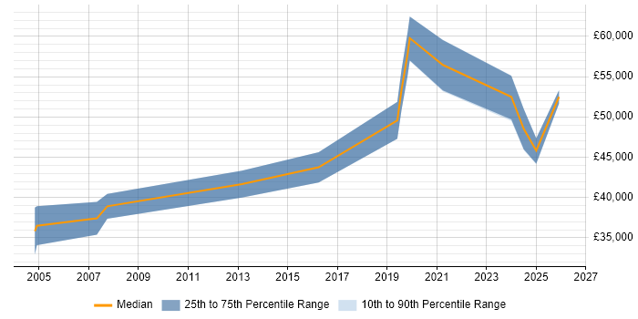 Salary distribution trend for Embedded Engineer job vacancies in Buckingham