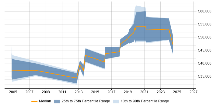 Salary distribution trend for jobs in Buckingham citing Firmware