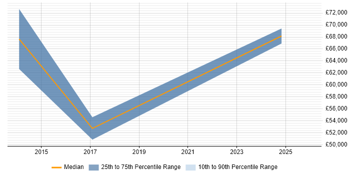 Salary distribution trend for jobs in Buckingham citing GIS