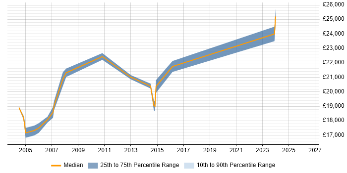 Salary distribution trend for Help Desk Support job vacancies in Buckingham