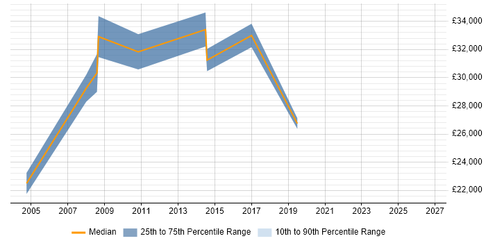 Salary distribution trend for IT Engineer job vacancies in Buckingham
