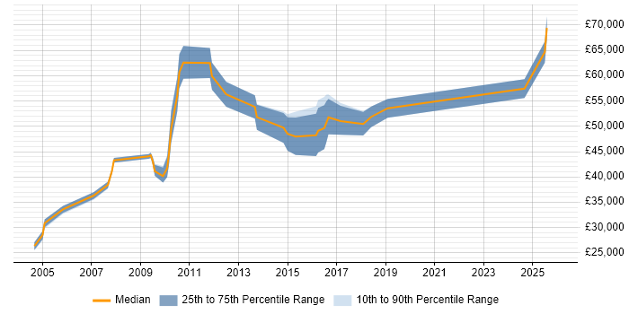 Salary distribution trend for Senior job vacancies in Buckingham