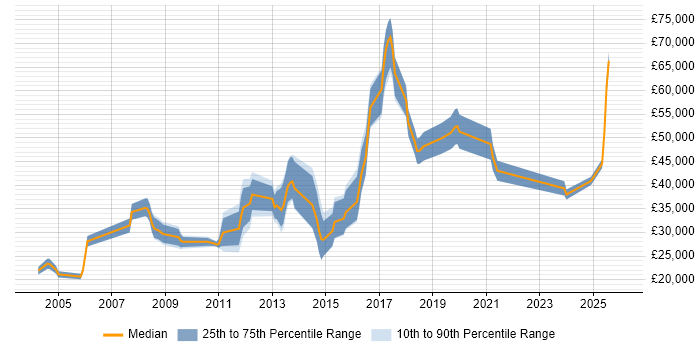 Salary distribution trend for jobs in Buckingham citing Social Skills