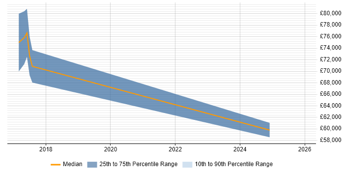 Salary distribution trend for jobs in Buckingham citing Strategic Thinking