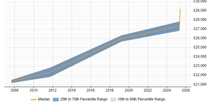 Salary distribution trend for Support Technician job vacancies in Buckingham