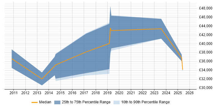 Salary distribution trend for jobs in Buckingham citing User Experience