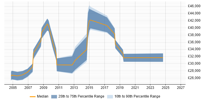 Salary distribution trend for jobs in Buckingham citing Windows Server