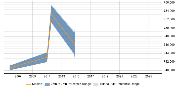 Salary distribution trend for jobs in Buckingham citing Wireless