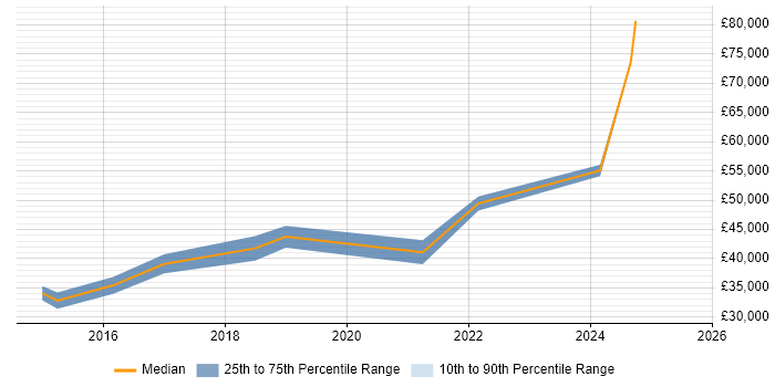 Salary distribution trend for jobs in Buckinghamshire citing Building Information Modelling Salary distribution trend for jobs in Buckinghamshire citing Building Information Modelling