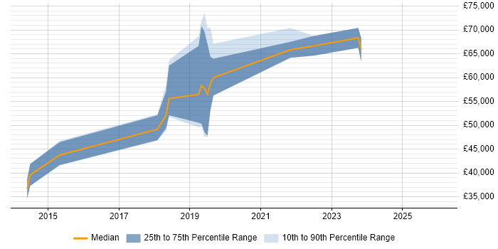 Salary distribution trend for jobs in Buckinghamshire citing Burndown Charts