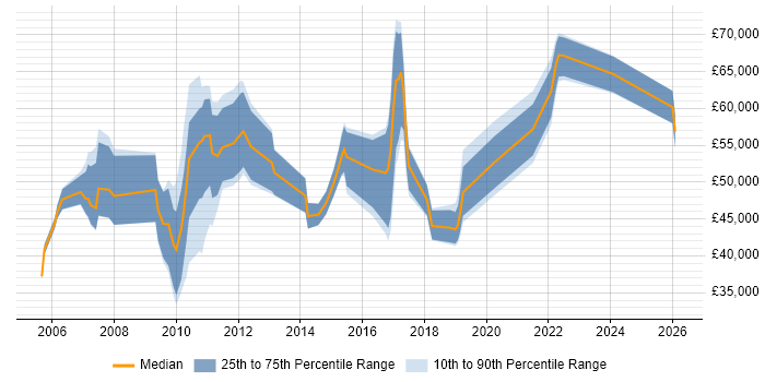 Salary distribution trend for jobs in Buckinghamshire citing Business Analytics