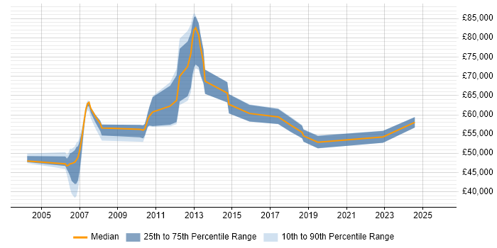 Salary distribution trend for Business Architect job vacancies in Buckinghamshire