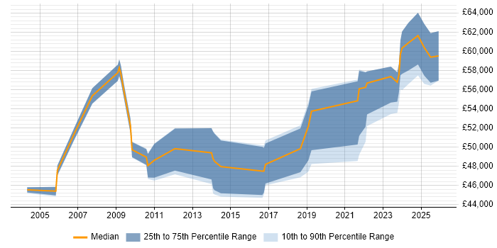 Salary distribution trend for jobs in Buckinghamshire citing Business Change Management