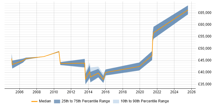 Salary distribution trend for jobs in Buckinghamshire citing Business Continuity Management